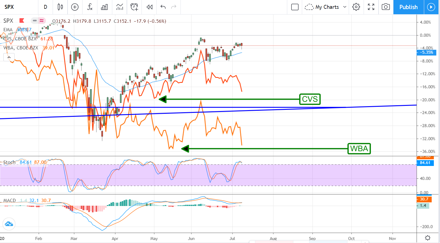 Walgreens (NASDAQ: WBA) vs CVS (NYSE: CVS) :Both Are A Value But There’s Only One I Want To Buy